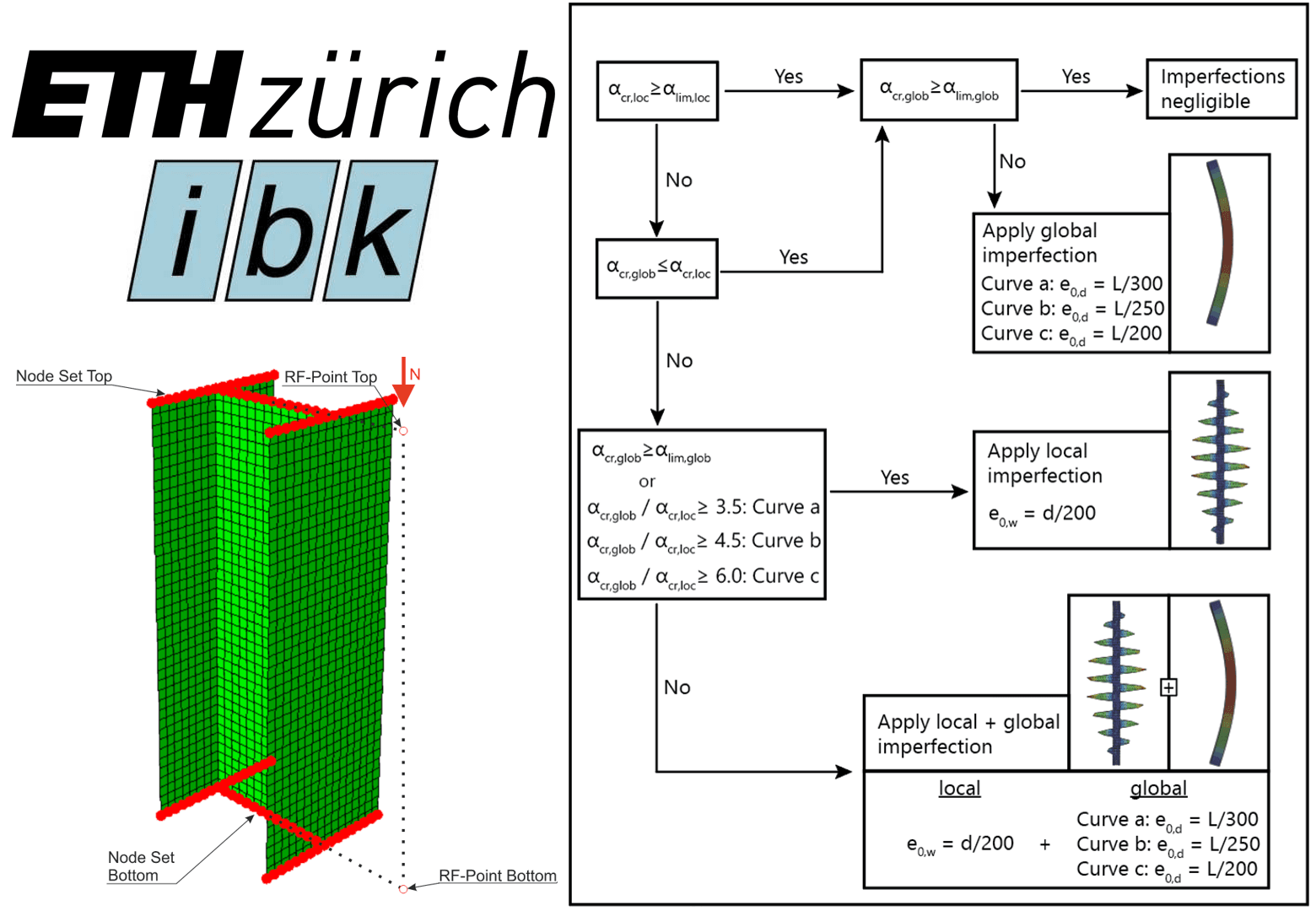 Buckling Resistance of I-shaped cross-sections