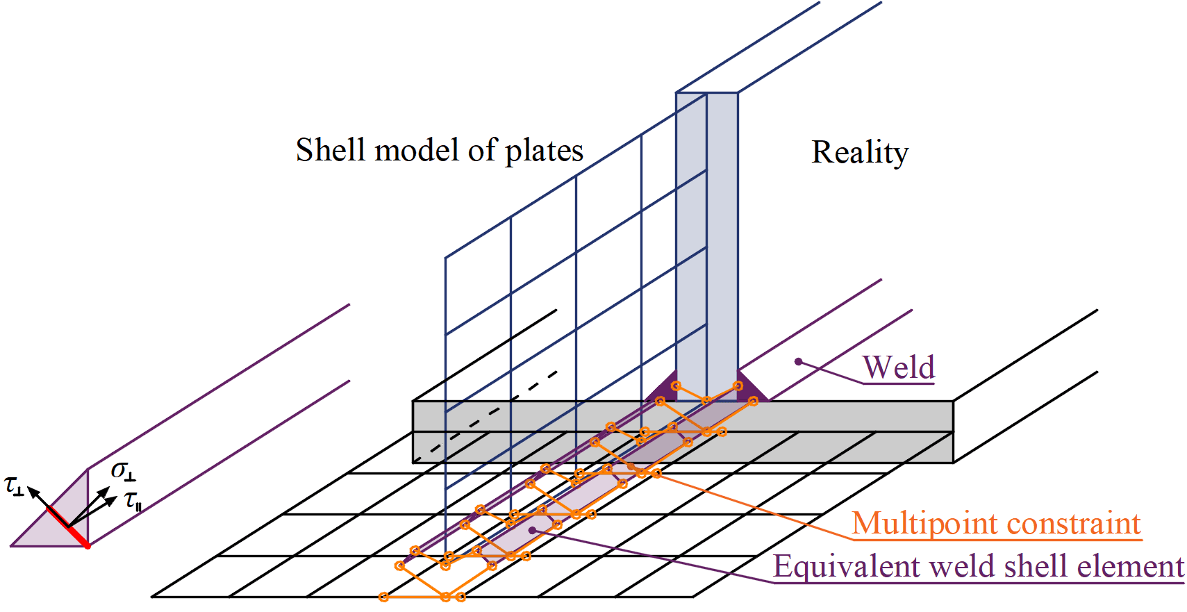 IDEA StatiCa Connection theoretical background for the advanced structural design of steel connections. Description of weld finite element. Structural design of welded connection.