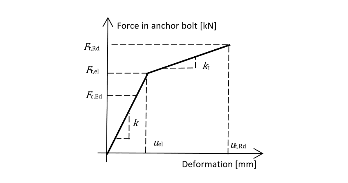 IDEA StatiCa Connection theoretical background for the advanced structural design of steel connections. Description of anchor bolts and their stiffness including anchors with stand-off. Structural design of welded and bolted connections.