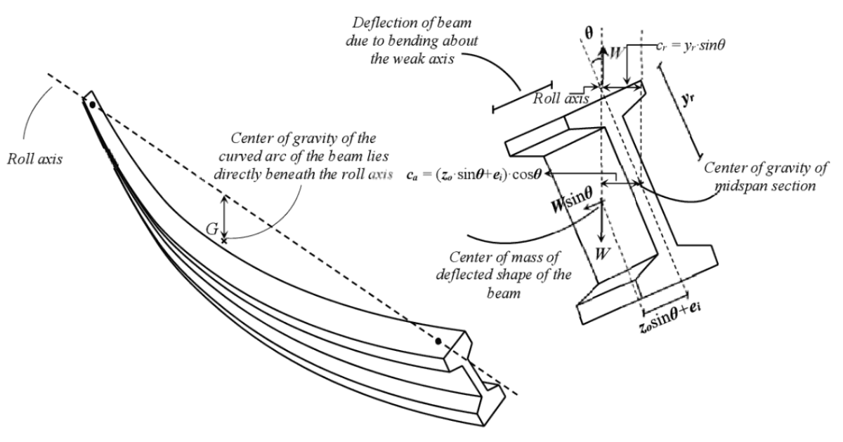 Lateral torsional buckling for prefabricated beams