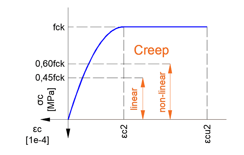 Curgere lentă nelineară,diagramă