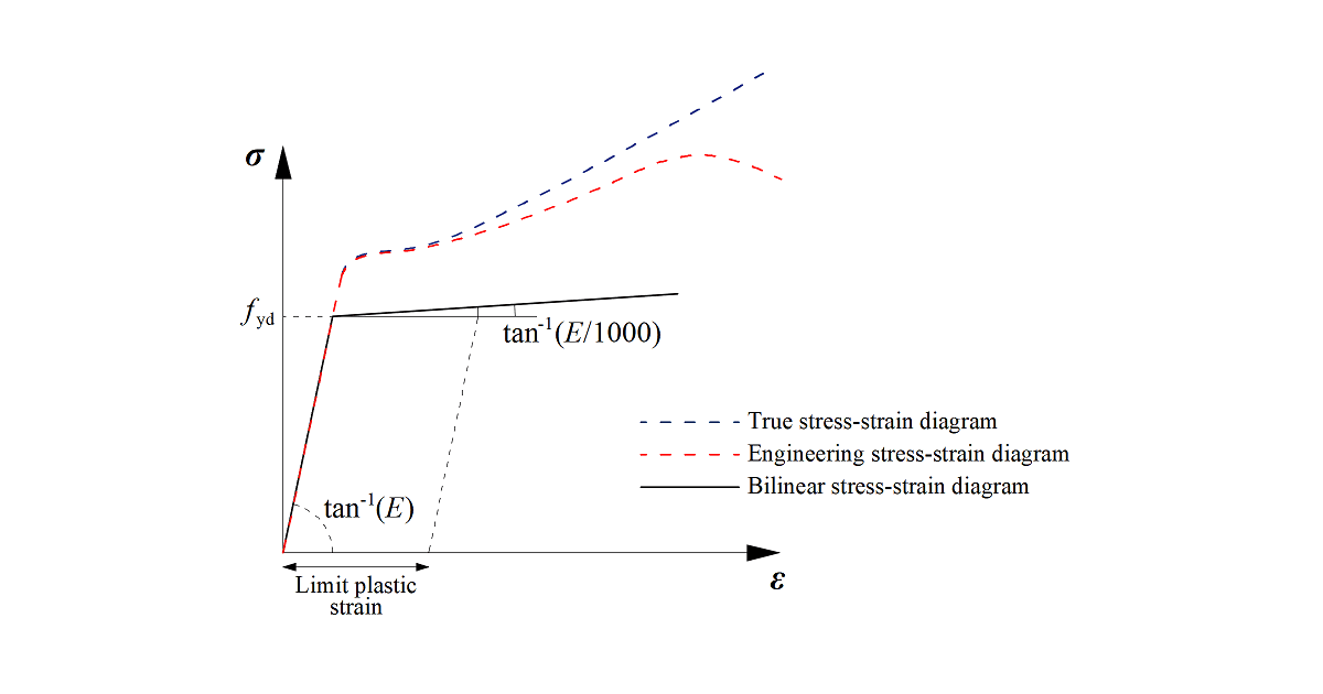 IDEA StatiCa Connection theoretical background for the advanced structural design of steel connections. Structural design of welded and bolted steel connections. The material model used in CBFEM.