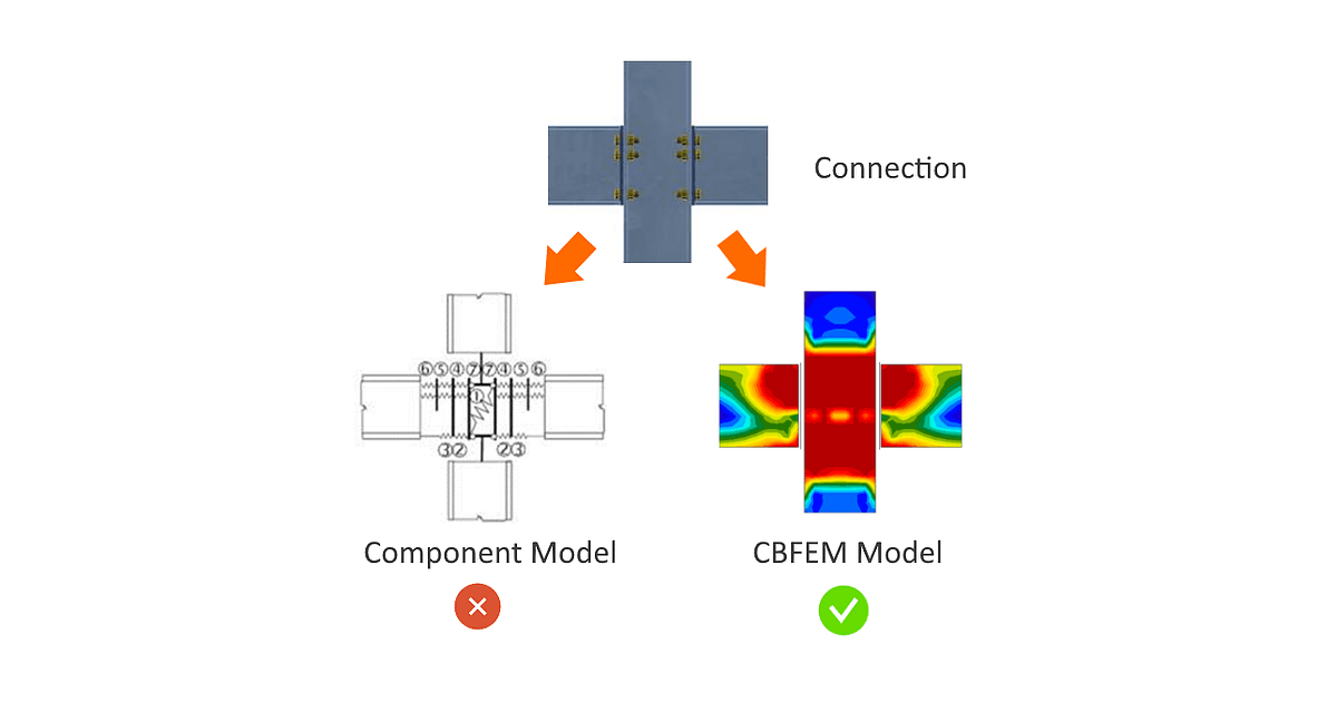 Wat is de CBFEM?