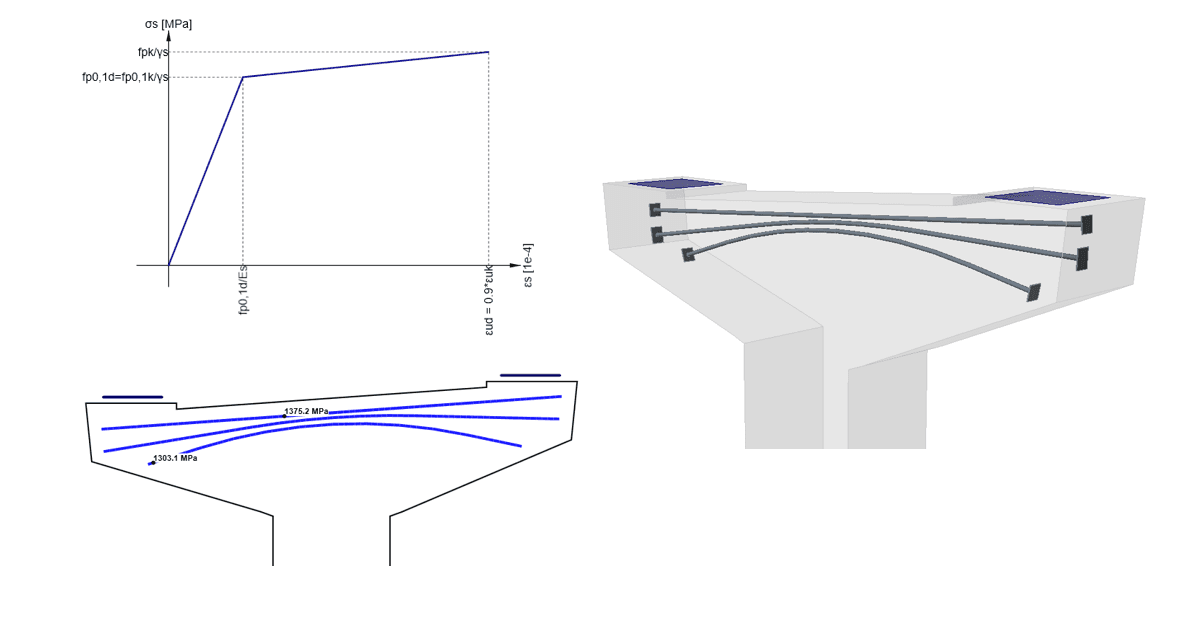 Prestressing in Detail