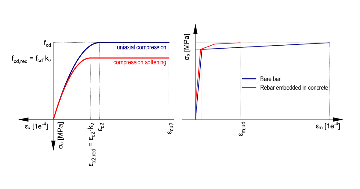 Spannings-rek diagram in CSFM in IDEA BETON