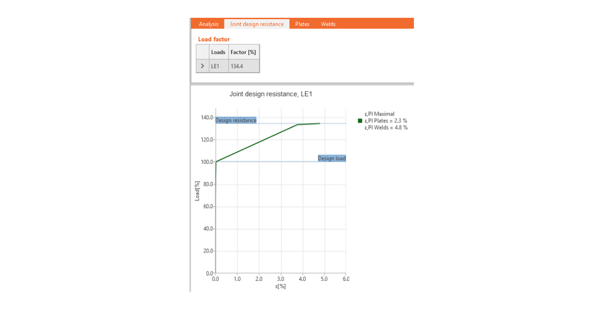 Joint design resistance helps to estimate reserve in the steel connection resistance. Structural design of welded and bolted connections.