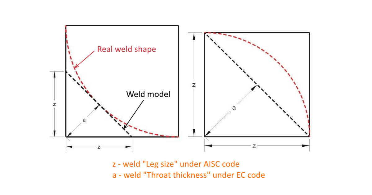 Weld size differences between EC and AISC (CISC) codes