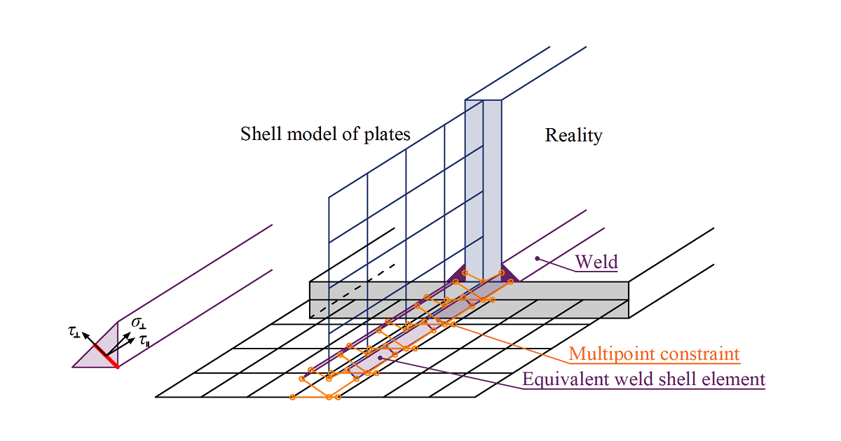 IDEA StatiCa Connection theoretical background for the advanced structural design of steel connections. Description of weld finite element. Structural design of welded connection.