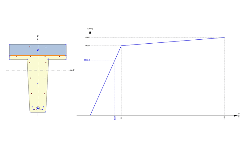 Răspuns N-M-M, diagramă