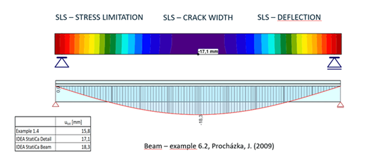 Cientos de pruebas analíticas para *verificar la exactitud* de todas las comprobaciones ULS y SLS